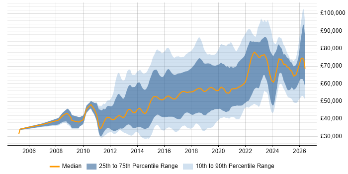 Salary distribution trend for jobs in the UK excluding London citing Scala