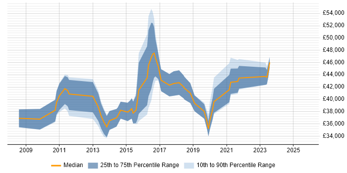 Salary distribution trend for SCCM Administrator job vacancies in the UK excluding London