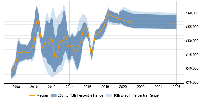 Salary distribution trend for SCCM Consultant job vacancies in the UK excluding London