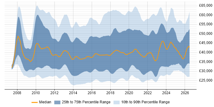 Salary distribution trend for jobs in the UK excluding London citing SCCM