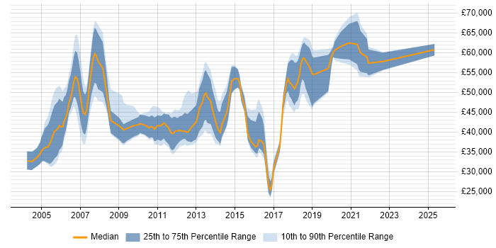 Salary distribution trend for jobs in the UK excluding London citing SCCP Salary distribution trend for jobs in the UK excluding London citing SCCP