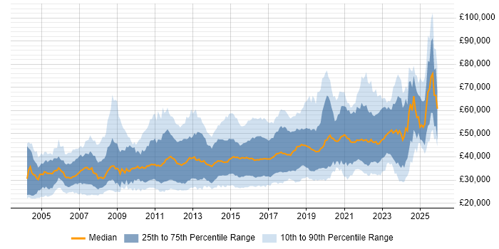 Salary distribution trend for jobs in the UK excluding London citing Scenario Testing