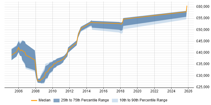Salary distribution trend for SCM Engineer job vacancies in the UK excluding London