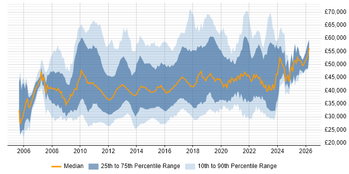Salary distribution trend for jobs in the UK excluding London citing SCOM