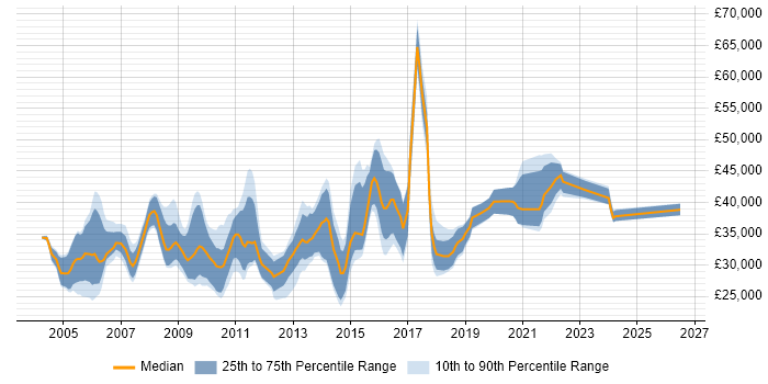 Salary distribution trend for jobs in the UK excluding London citing SCORM