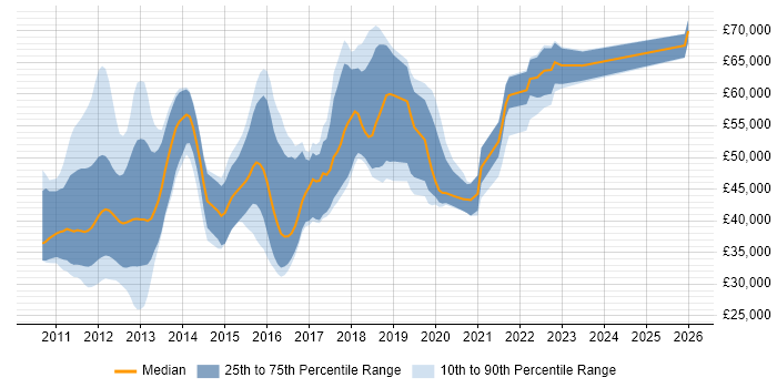 Salary distribution trend for jobs in the UK excluding London citing Scrum-ban