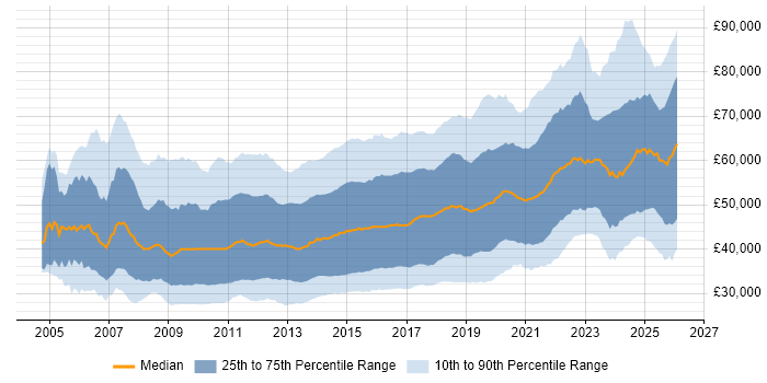 Salary distribution trend for jobs in the UK excluding London citing Scrum