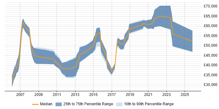 Salary distribution trend for jobs in the UK excluding London citing SCTP