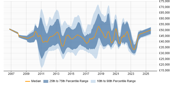 Salary distribution trend for jobs in the UK excluding London citing SCVMM Salary distribution trend for jobs in the UK excluding London citing SCVMM