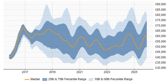 Salary distribution trend for jobs in the UK excluding London citing SD-WAN
