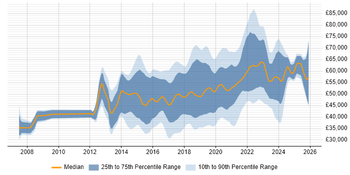 Salary distribution trend for jobs in the UK excluding London citing SDET