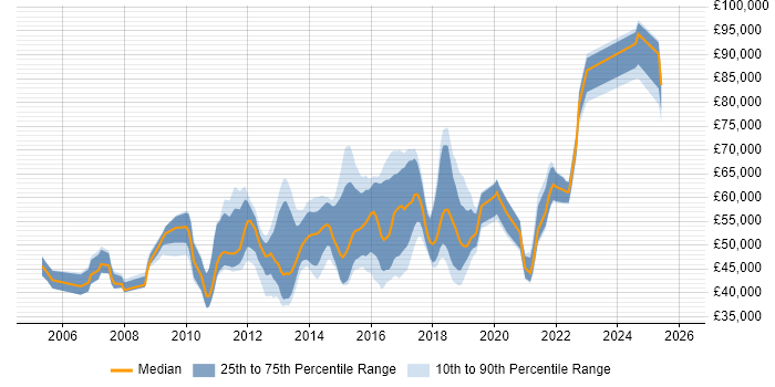 Salary distribution trend for SDLC Manager job vacancies in the UK excluding London