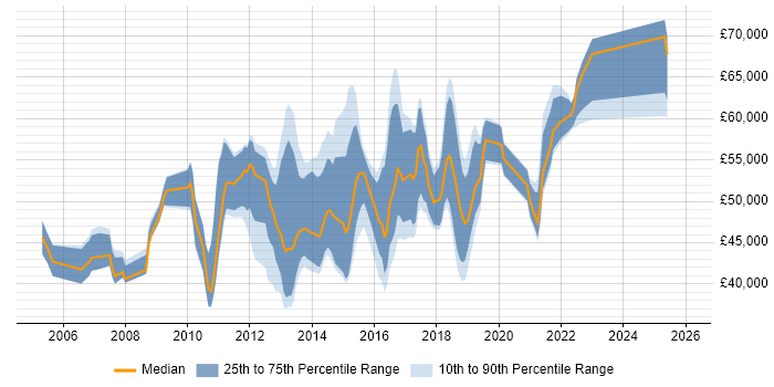 Salary distribution trend for SDLC Project Manager job vacancies in the UK excluding London