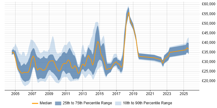 Salary distribution trend for jobs in the UK excluding London citing Search Engine Marketing