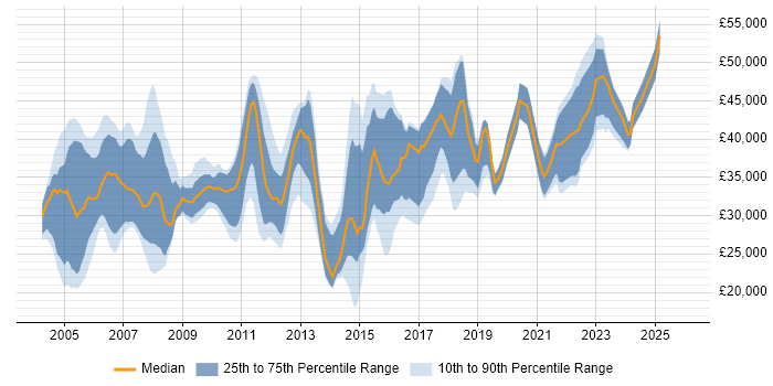 Salary distribution trend for Security Administrator job vacancies in the UK excluding London