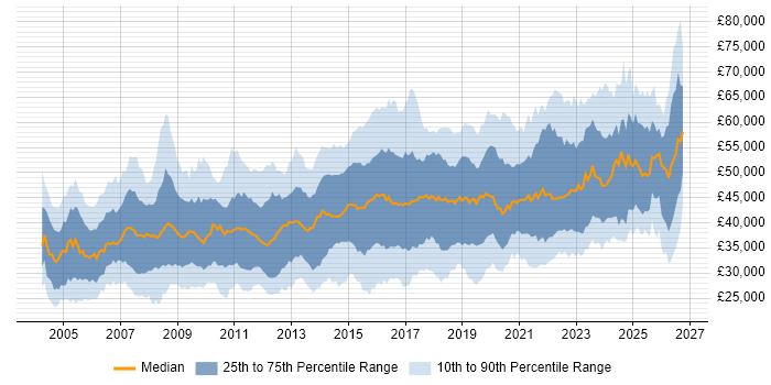 Salary distribution trend for Security Analyst job vacancies in the UK excluding London