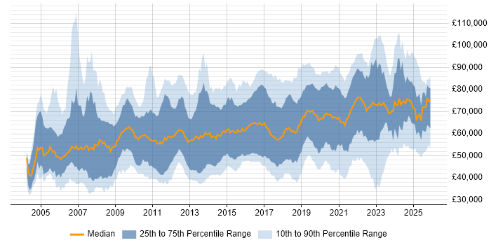 Salary distribution trend for jobs in the UK excluding London citing Security Architecture