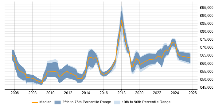 Salary distribution trend for Security Assurance Manager job vacancies in the UK excluding London Salary distribution trend for Security Assurance Manager job vacancies in the UK excluding London