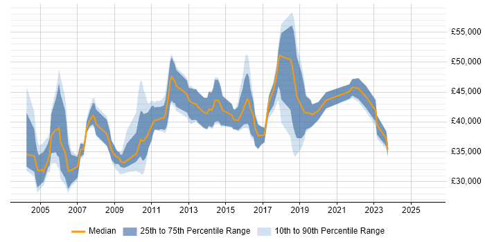 Salary distribution trend for Security Auditor job vacancies in the UK excluding London