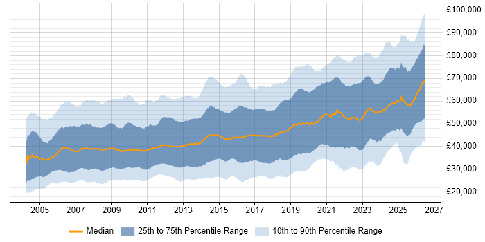 Salary distribution trend for jobs in the UK excluding London citing Security Cleared