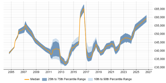 Salary distribution trend for Security Compliance Officer job vacancies in the UK excluding London