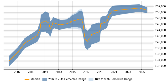 Salary distribution trend for Security Compliance Specialist job vacancies in the UK excluding London