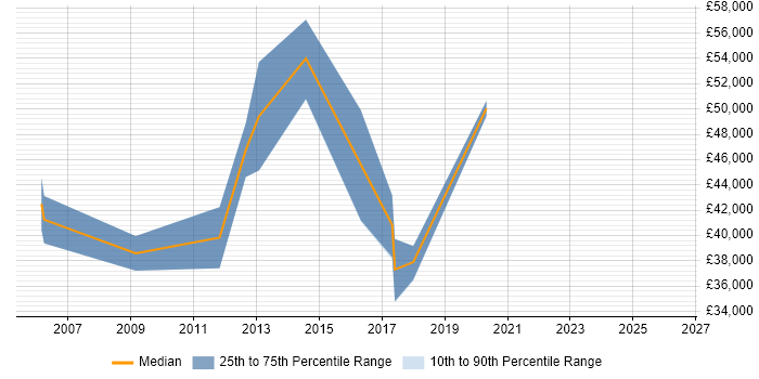 Salary distribution trend for Security Incident Consultant job vacancies in the UK excluding London