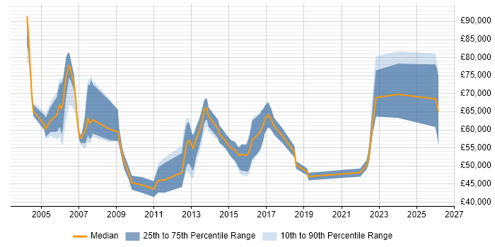 Salary distribution trend for Security Management Consultant job vacancies in the UK excluding London