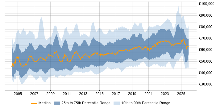 Salary distribution trend for Security Manager job vacancies in the UK excluding London