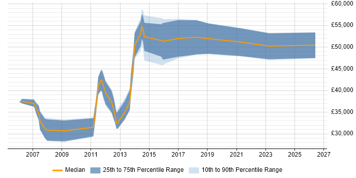 Salary distribution trend for Security Monitoring Analyst job vacancies in the UK excluding London