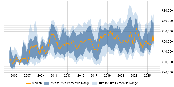 Salary distribution trend for jobs in the UK excluding London citing Security Monitoring