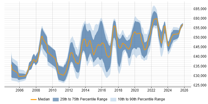 Salary distribution trend for Security Operations Analyst job vacancies in the UK excluding London