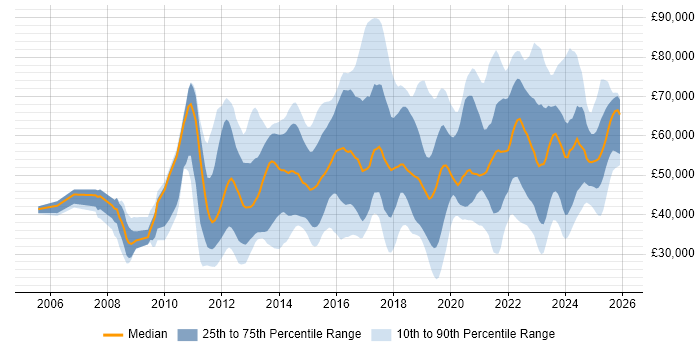 Salary distribution trend for jobs in the UK excluding London citing Security Operations Centre