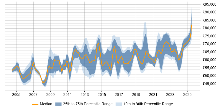 Salary distribution trend for Security Operations Manager job vacancies in the UK excluding London