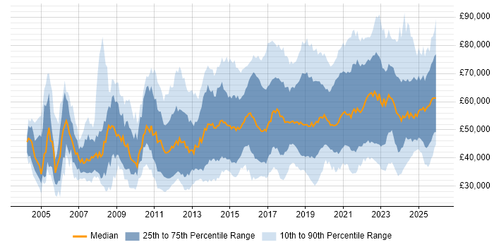 Salary distribution trend for jobs in the UK excluding London citing Security Operations