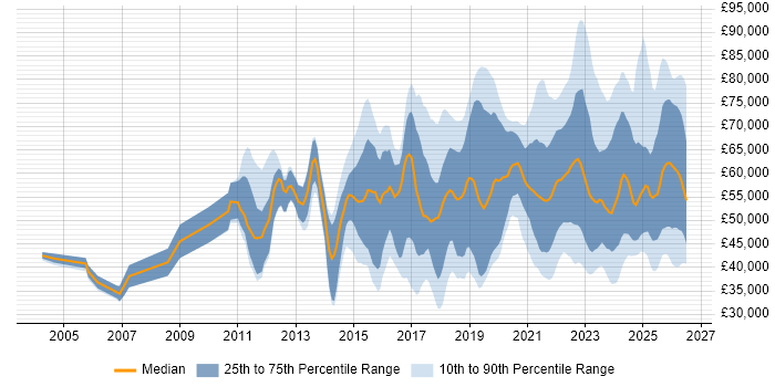 Salary distribution trend for jobs in the UK excluding London citing Security Posture