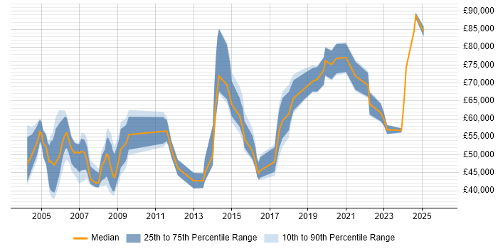 Salary distribution trend for Security Product Manager job vacancies in the UK excluding London