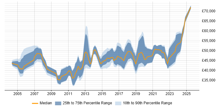 Salary distribution trend for Security Risk Analyst job vacancies in the UK excluding London