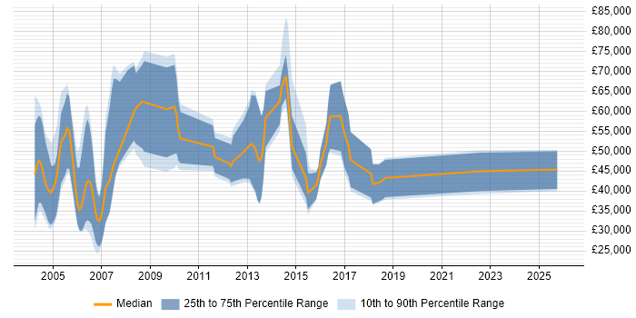 Salary distribution trend for Security Sales Executive job vacancies in the UK excluding London