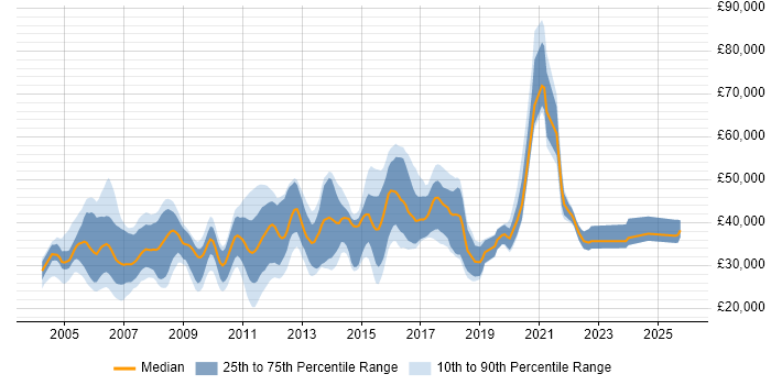 Salary distribution trend for Security Support Engineer job vacancies in the UK excluding London