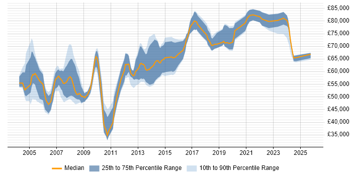 Salary distribution trend for Security Technical Architect job vacancies in the UK excluding London