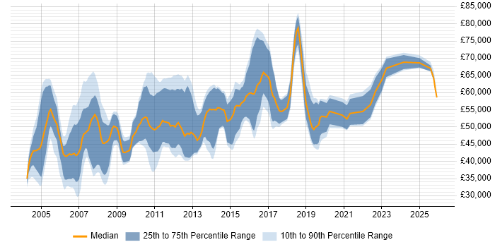 Salary distribution trend for Security Technical Consultant job vacancies in the UK excluding London