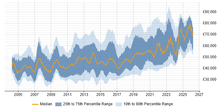 Salary distribution trend for jobs in the UK excluding London citing Security Testing