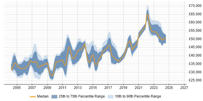 Salary distribution trend for jobs in the UK excluding London citing sed