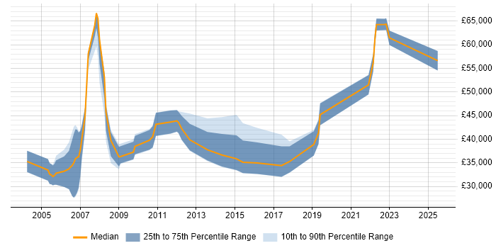 Salary distribution trend for jobs in the UK excluding London citing Segmentation Analysis Salary distribution trend for jobs in the UK excluding London citing Segmentation Analysis