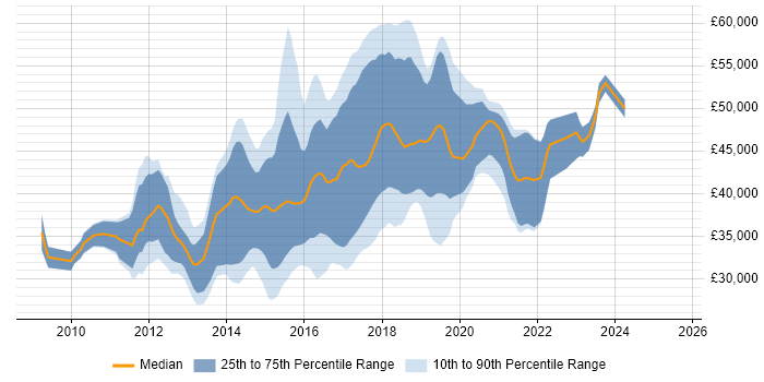 Salary distribution trend for Selenium Automation Tester job vacancies in the UK excluding London Salary distribution trend for Selenium Automation Tester job vacancies in the UK excluding London