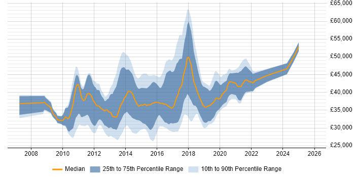Salary distribution trend for Selenium Test Analyst job vacancies in the UK excluding London