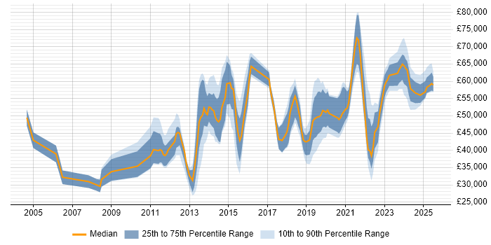 Salary distribution trend for jobs in the UK excluding London citing Self-Awareness Salary distribution trend for jobs in the UK excluding London citing Self-Awareness