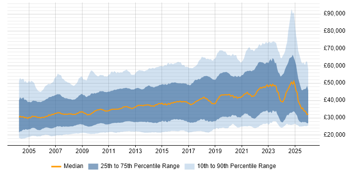 Salary distribution trend for jobs in the UK excluding London citing Self-Motivation