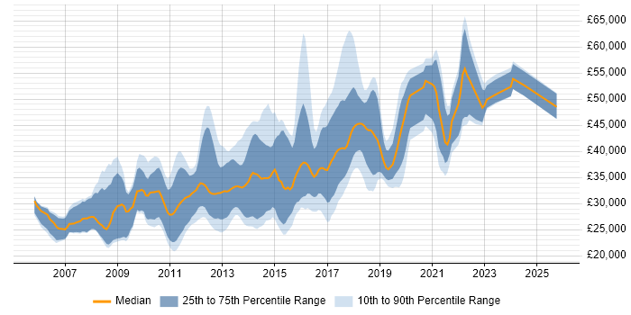 Salary distribution trend for jobs in the UK excluding London citing Semantic HTML